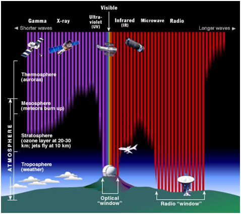 Gambar 1. Cahaya tampak, sebagian gelombang inframerah, dan sebagian gelombang radio mampu menembus atmosfer sehingga teramati dari permukaan bumi. Sumber: http://imagine.gsfc.nasa.gov/