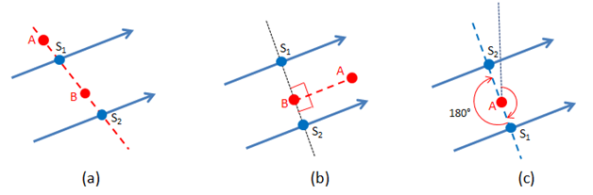 Konfigurasi geometris untuk pengukuran memakai binokuler dengan dua pilihan posisi satelit (S1 dan S2): a) satelit berada di garis yang menghubungkan antara dua bintang referensi (A dan B); b) satelit membentuk segitiga siku-siku dengan dua bintang referensi (A dan B); c) satelit berada sangat dekat dengan sebuah bintang referensi (A).