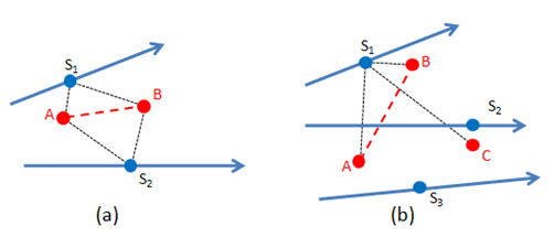 Konfigurasi geometris untuk pengukuran memakai kamera digital dengan tiga pilihan posisi satelit (S1, S2, dan S3): a) memakai dua bintang referensi (A dan B); b) memakai tiga bintang referensi (A, B, dan C). Pada teknik dengan tiga bintang referensi hanya ditunjukkan garis-garis bantu untuk satelit di S1.