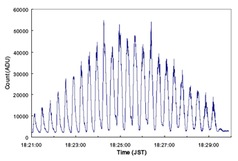 Kurva cahaya bekas roket Cosmos 2082 pada 8 Januari 2004. Jumlah frame 1710, waktu bukaan 50 ms. Cosmos 2082 memiliki ukuran orbit 834 × 855 km dan inklinasi 70°. Sumber: Shape and motion estimate of LEO debris using light curves oleh T. Yanagisawa dan H. Kurosaki.