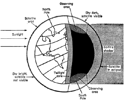 Satelit harus teriluminasi oleh cahaya matahari dengan latar belakang langit yang gelap agar terlihat oleh pengamat (www.saao.ac.za).
