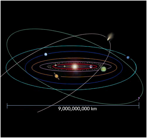 Gambar 3. Planet-planet dan benda-benda lain dalam tata surya beredar mengitari matahari di pusatnya. Sumber: https://heasarc.gsfc.nasa.gov